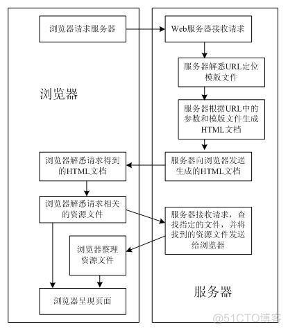 Web请求响应简单整理_客户端