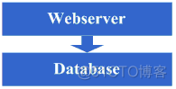 转载：大型网站架构演变和知识体系_数据库