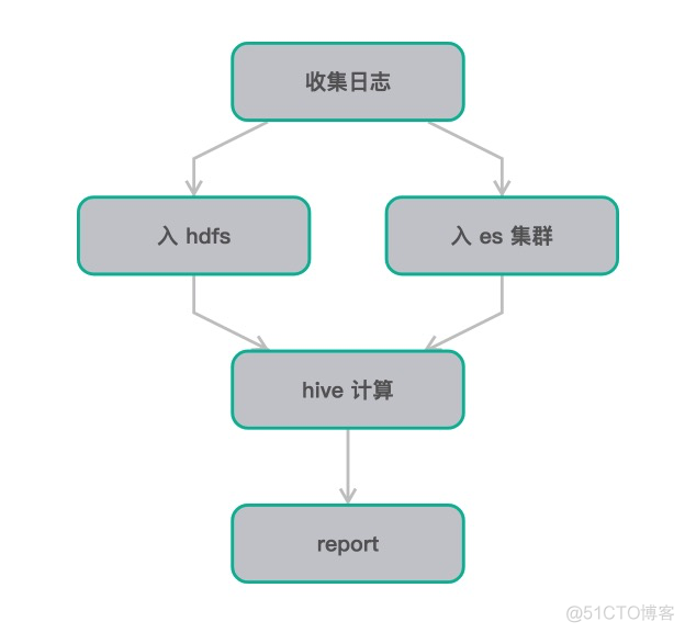 开源工作流系统_流程图_03