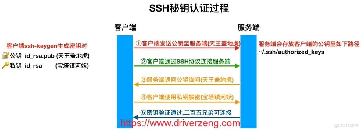 SSH远程管理服务实战_数据
