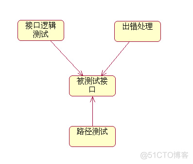 软件测试接口测试的测试用例类型_javad