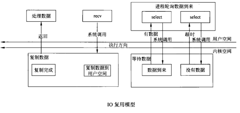 (转)Linux Network IO Model、Socket IO Model - select、poll、epoll_io模型_27