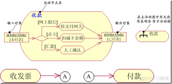 UML 活动图_交互图_09