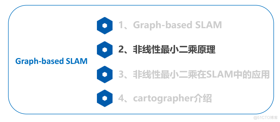 ch6 基于图优化(Graph-based) 激光SLAM方法_学习_03