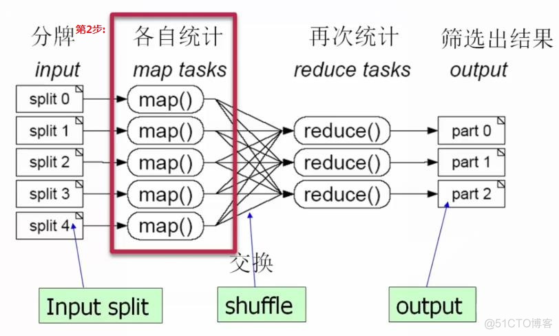 大数据笔记10：大数据之Hadoop的MapReduce的原理_mapreduce_04