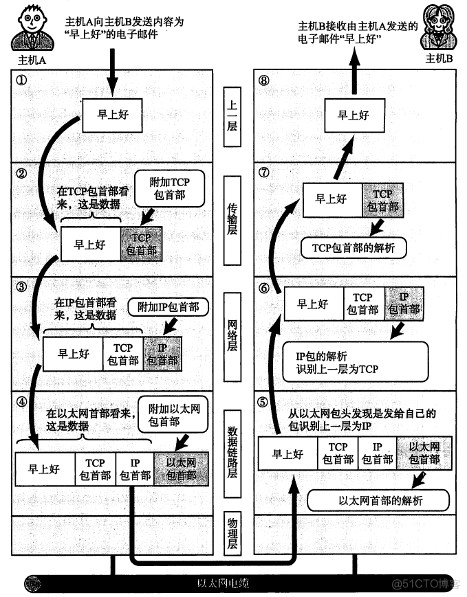 (转) 用户访问网站基本流程及原理(史上最全,没有之一)_用户访问_06