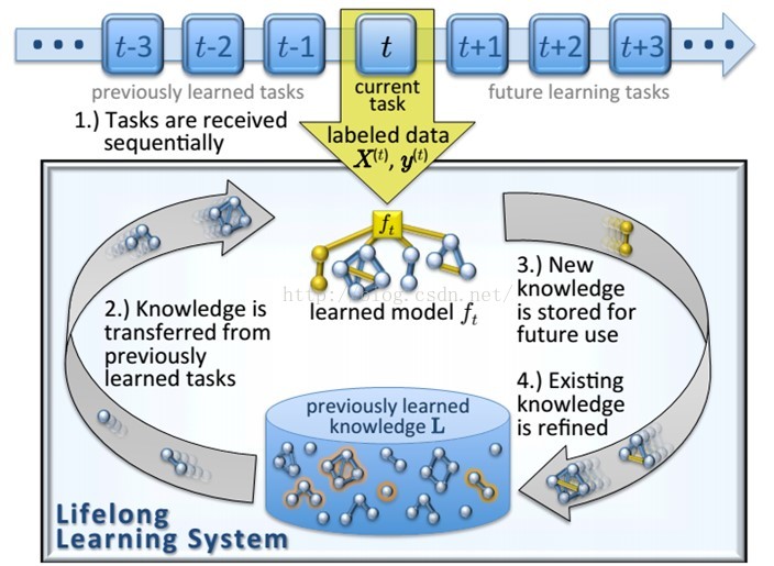 终身机器学习（Lifelong Machine Learning）综述_归纳学习