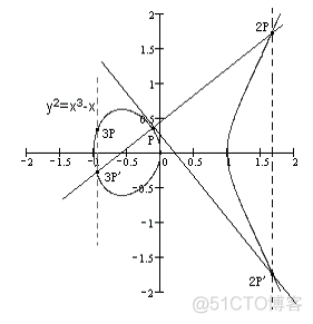 ECC椭圆曲线详解(有具体实例)_加密算法_150