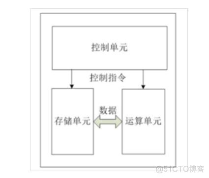 CPU内部组成及原理_数据