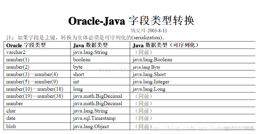 oracle中number对应java数据类型_oracle