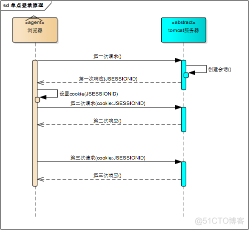 单点登录原理与简单实现_服务器_03