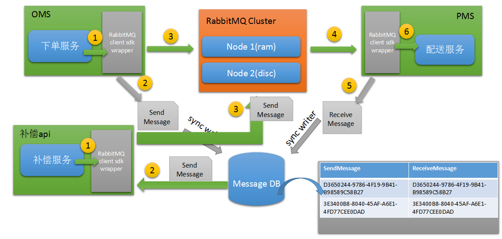 RabbitMQ 如何保证消息不丢失？_服务端_02