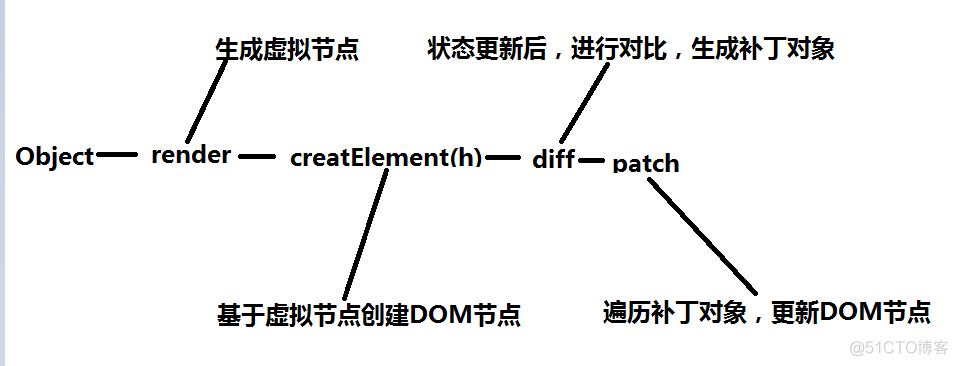 Vue 虚拟DOM_虚拟DOM