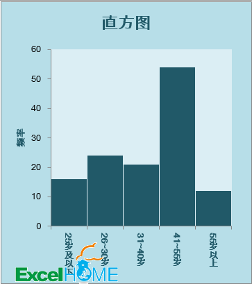 手把手教做Excel直方图_统计分析_08