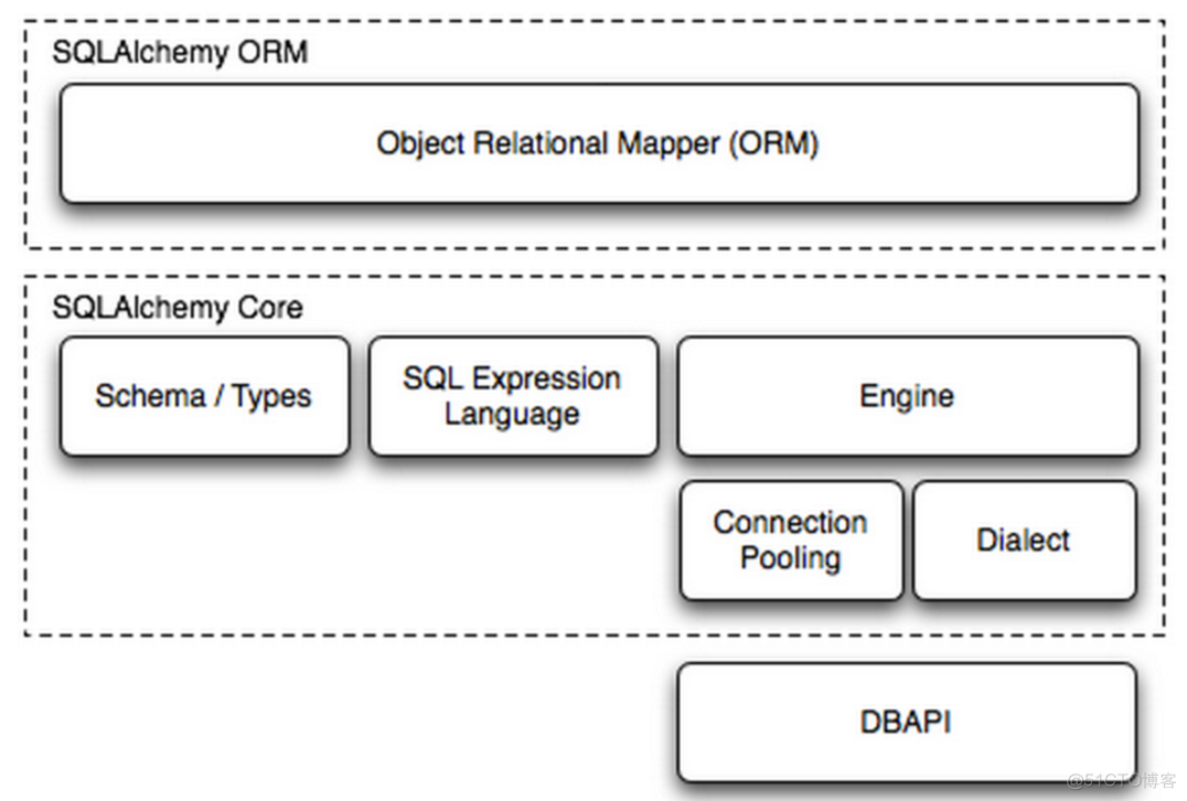 217 SQLAlchemy的使用_sql