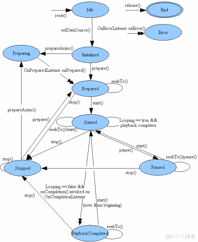 Android（java）学习笔记184：多媒体之 MediaPlayer使用_有效状态