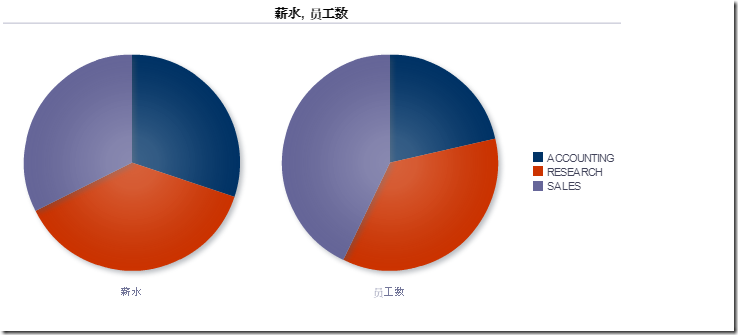 【BIEE】16_饼图应用_表数据_02