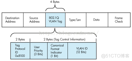 802.1q VLAN_mac地址