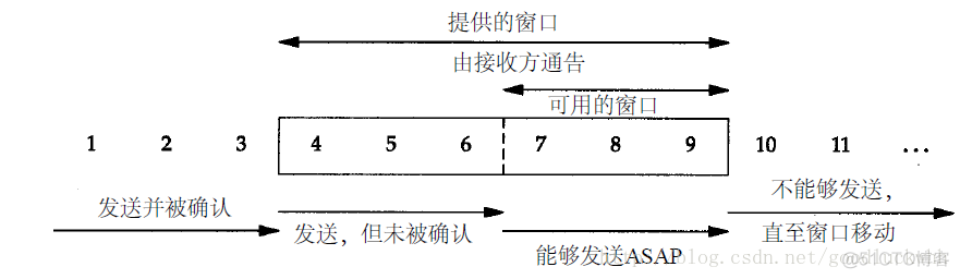 TCP可靠传输详解_缓存