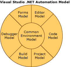 VS Addin---VS Automation Model_c++