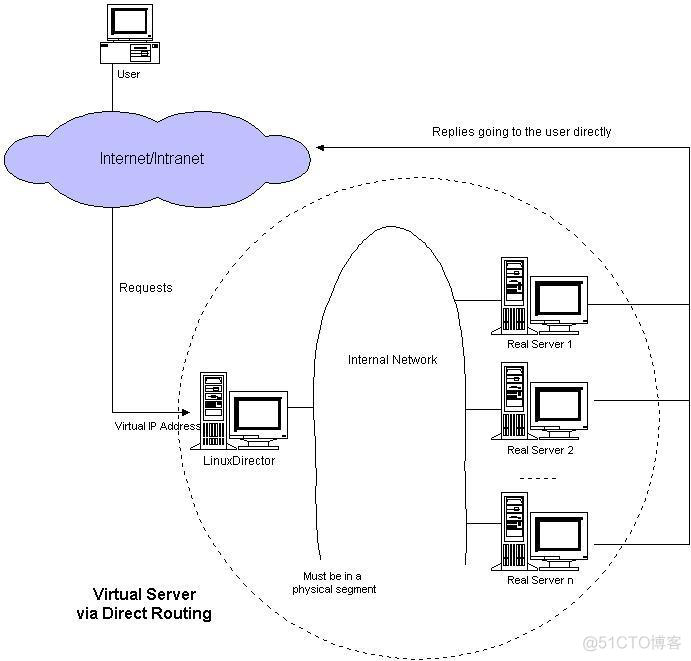 LVS(Linus Virtual Server)：三种IP负载均衡方式比较+另三种Web负载均衡方式_反向代理_04