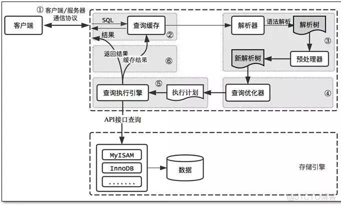 mysql全面优化_数据