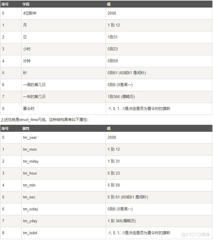 python日期与时间_数字处理