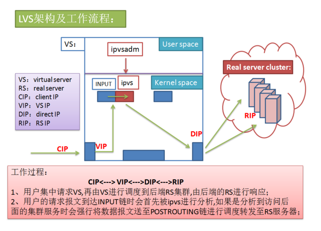 lvs之 lvs原理架构介绍_服务器