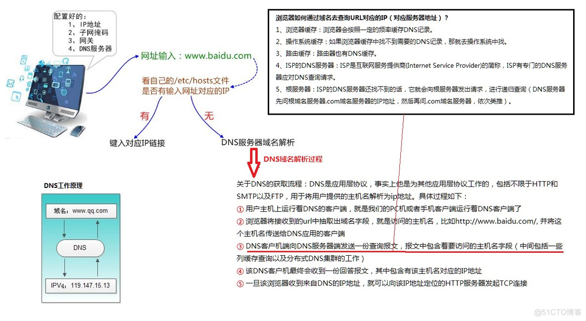 DNS解析原理和流程_DNS解析