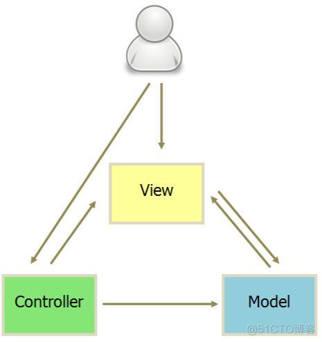 理解MVC，MVP 和 MVVM_数据保存_02