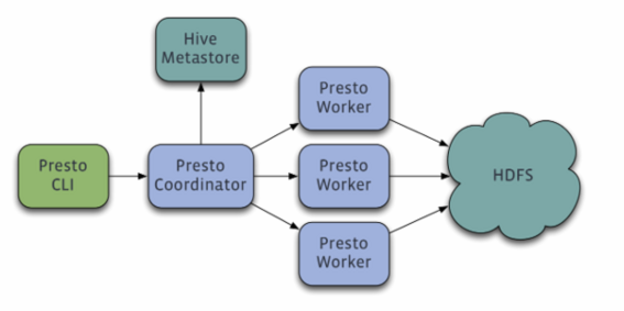 Presto 架构和原理简介（转）_执行过程