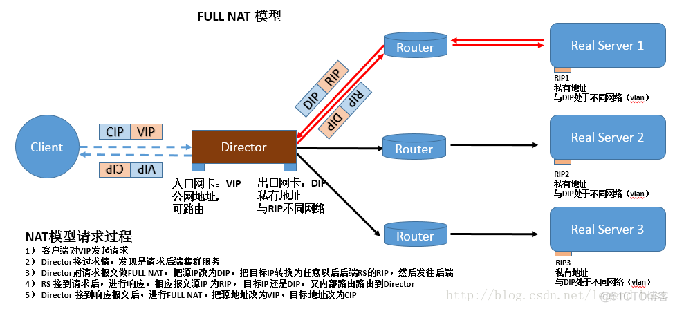 防火墙之地址转换SNAT DNAT_服务器_13