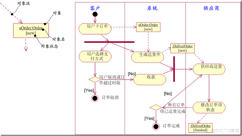 UML 活动图_交互图_08