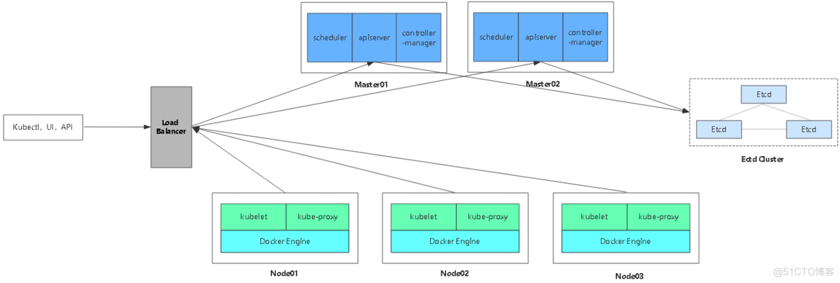 Kubernetes 企业级集群部署方式_nginx_105