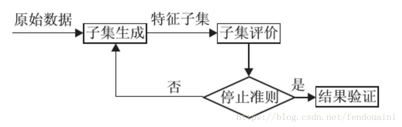 粒子群优化算法(PSO)之基于离散化的特征选择(FS)（二）_特征选择