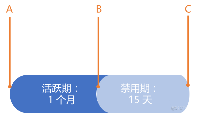 掌握 Azure 的注册、帐户和订阅管理 Azure 上云须知_生命周期_03