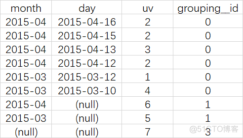 Hive SQL  grouping sets 用法_结果集_04