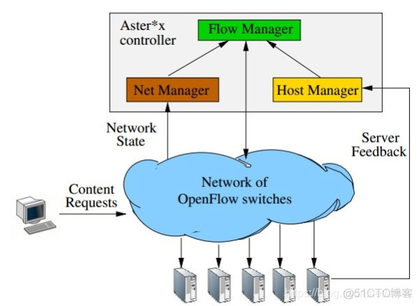 OpenFlow/SDN 的缘起与发展_服务器_09