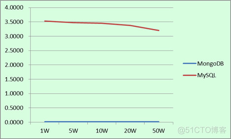 MongoDB与MySQL的插入、查询性能测试_数据_08