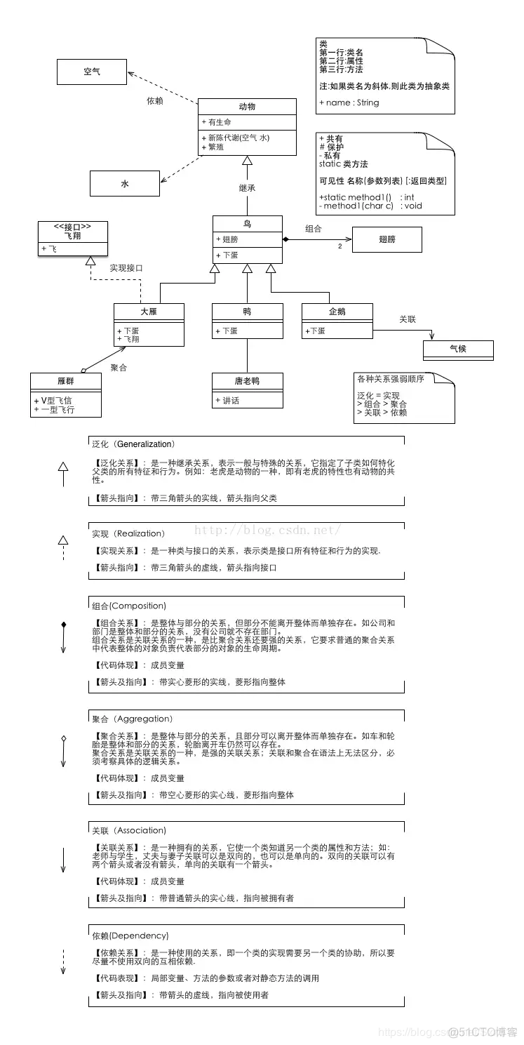 UML类图与类的关系_关联类