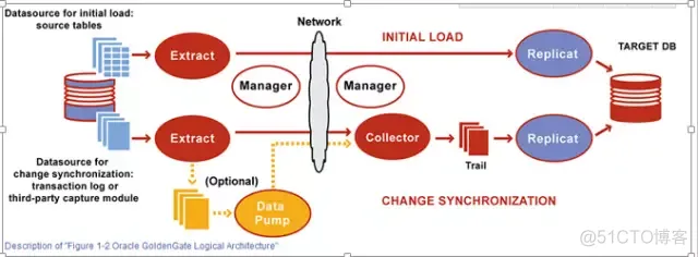 Oracle GoldenGate理论_序列号_02