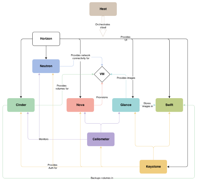 全面认识openstack：OpenStack架构详解_服务器_03