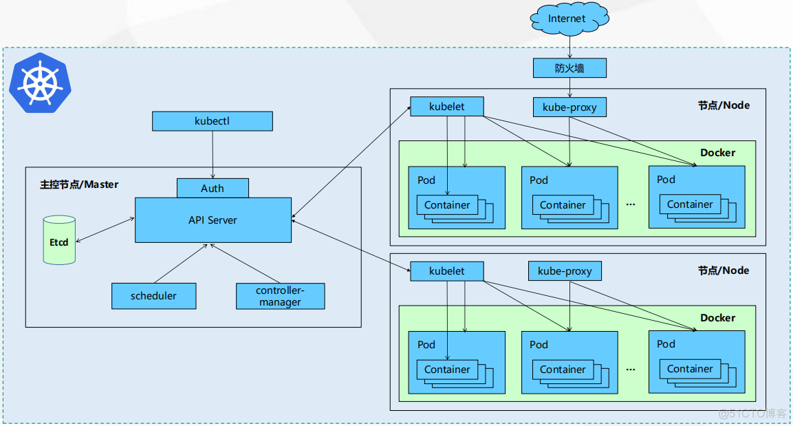 Kubernetes 企业级集群部署方式_vim