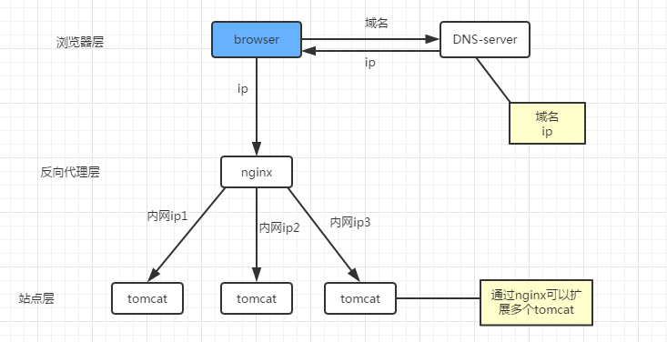 接入层技术学习_负载均衡_03