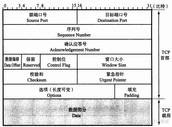 TCP/IP各层协议数据格式_首部_08