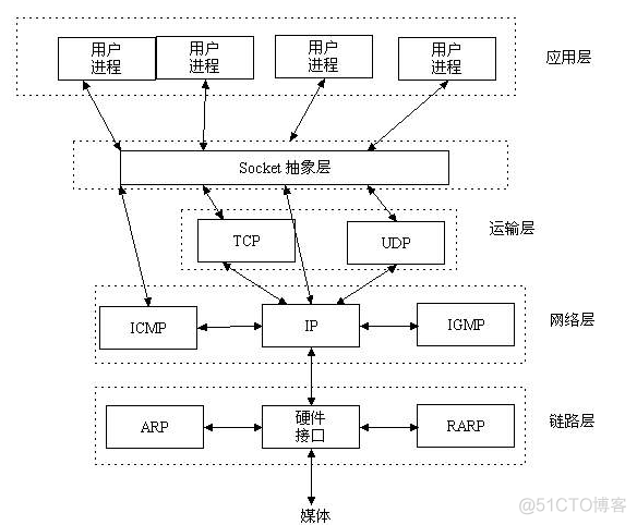 Linux C Socket编程原理及简单实例_linux_02