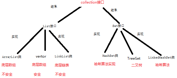 javase集合（list、set、map、Arraylist与linkedList、HashMap与HashTable、HashTable与ConcurrentHashMap）_数组