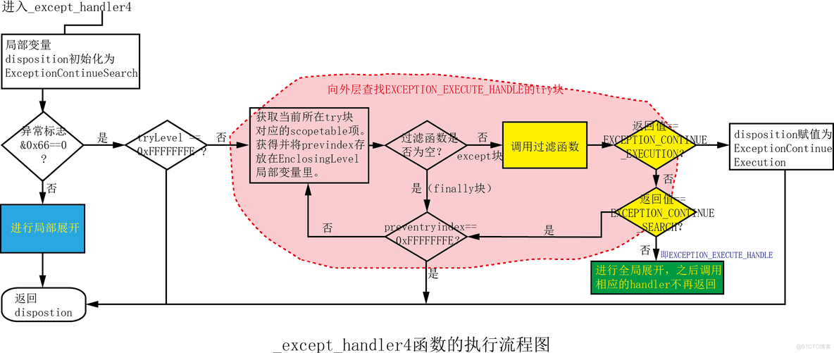 第23章 SEH结构化异常处理（2）_编译器对系统SEH机制的封装_链表_03