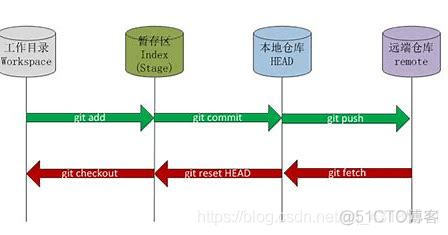 git的使用(远程仓库的使用)_Bootstrap_12