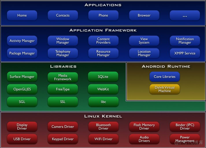 Android架构详细讲解与C/C++开发支持原理_android